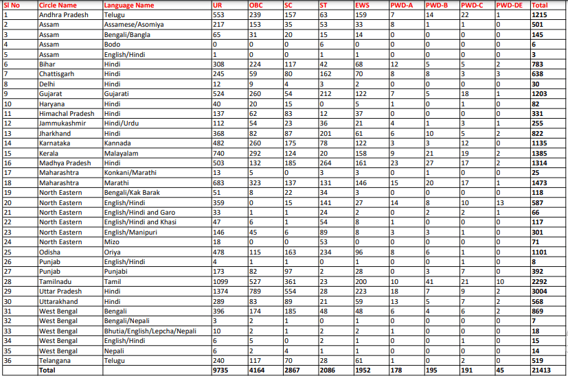 India Post Office Recruitment 2025 - Apply Online