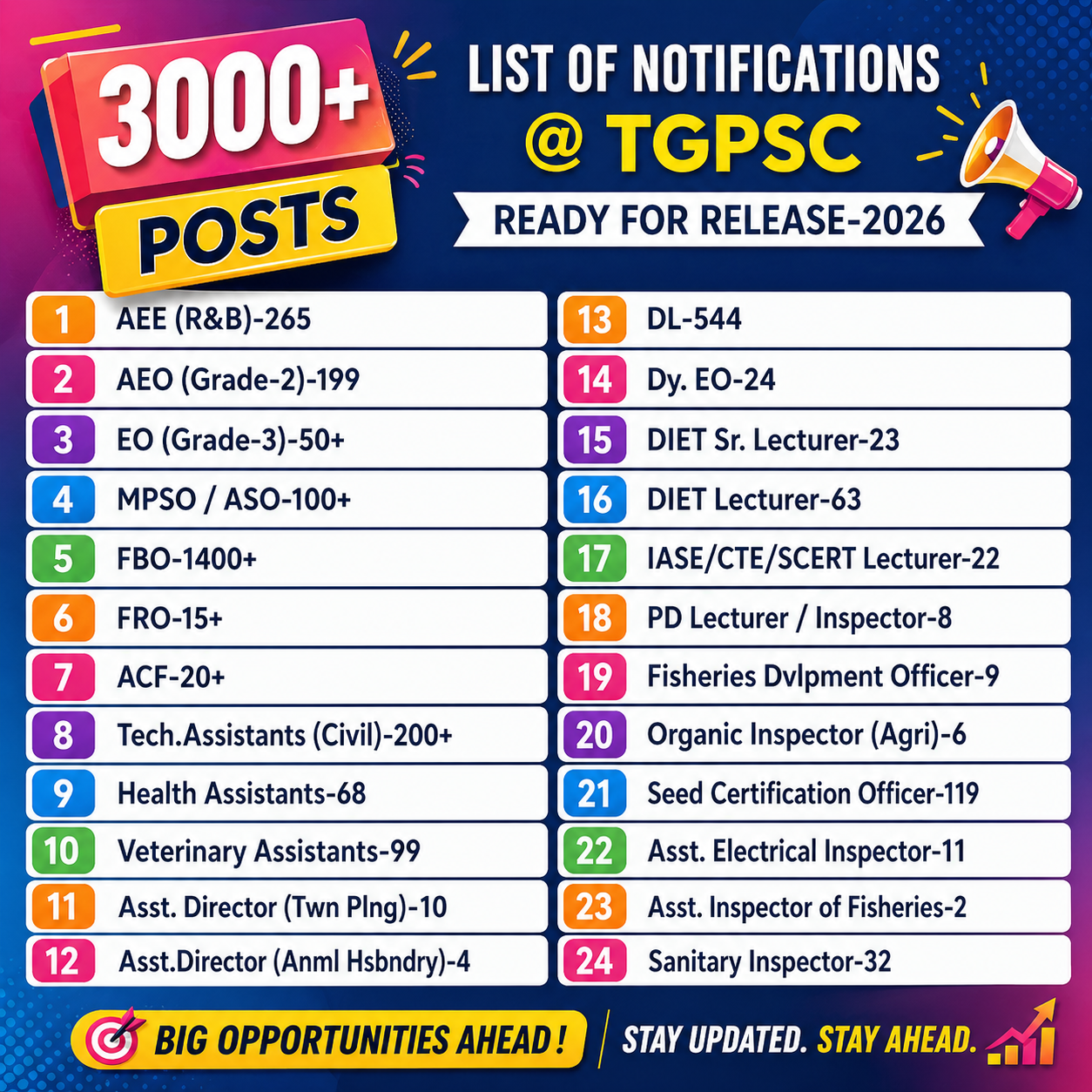 TGPSC Upcoming Notifications 2026 | 30 Notifications