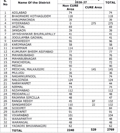 5538 Instructor and Aaya Jobs District Wise Vacancies